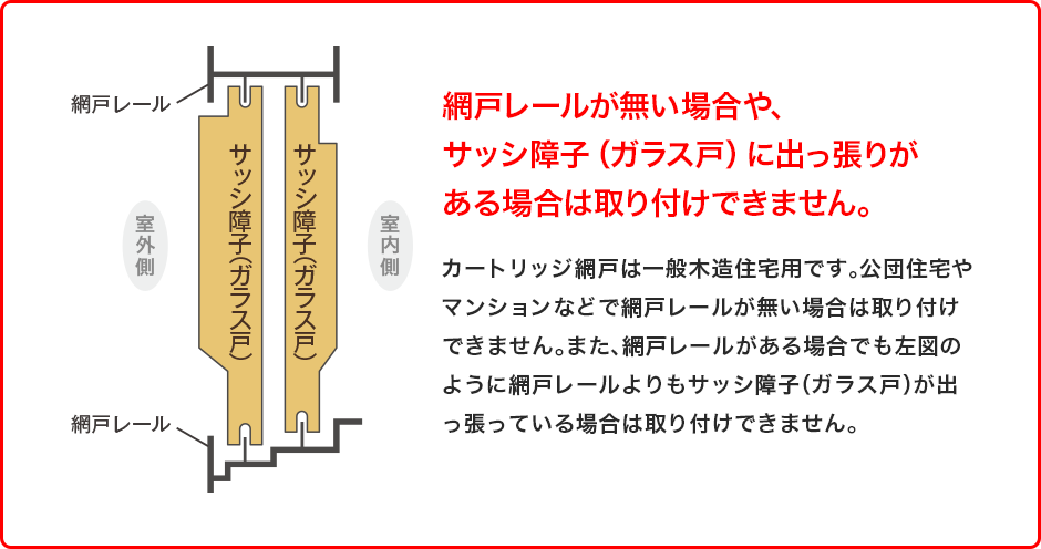 網戸レールがない場合や、サッシ障子（ガラス戸）に出っ張りがある場合は取り付け出来ません。